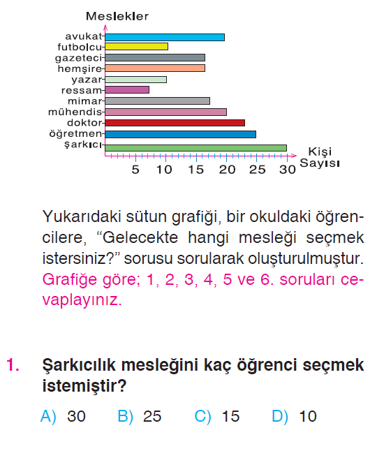 Sütun Grafiği Testi