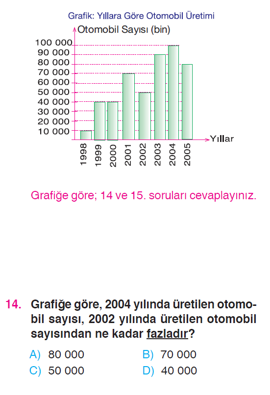 Sütun Grafiği Testi