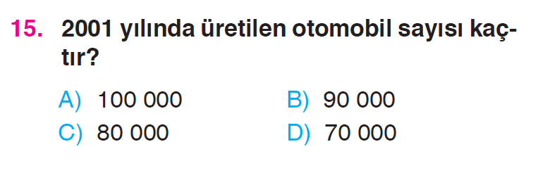 Sütun Grafiği Testi